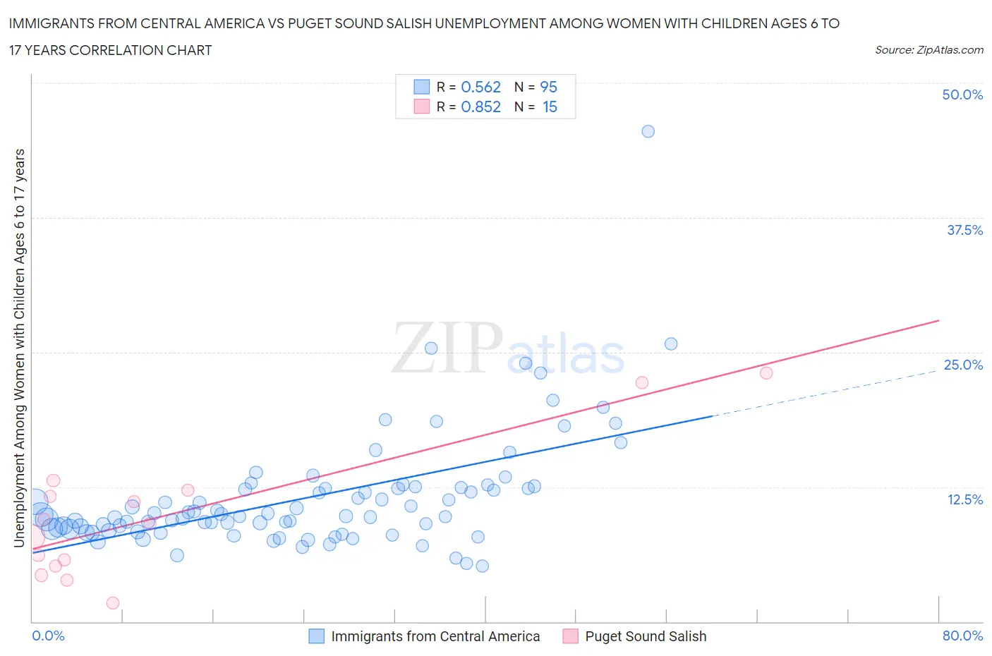 Immigrants from Central America vs Puget Sound Salish Unemployment Among Women with Children Ages 6 to 17 years