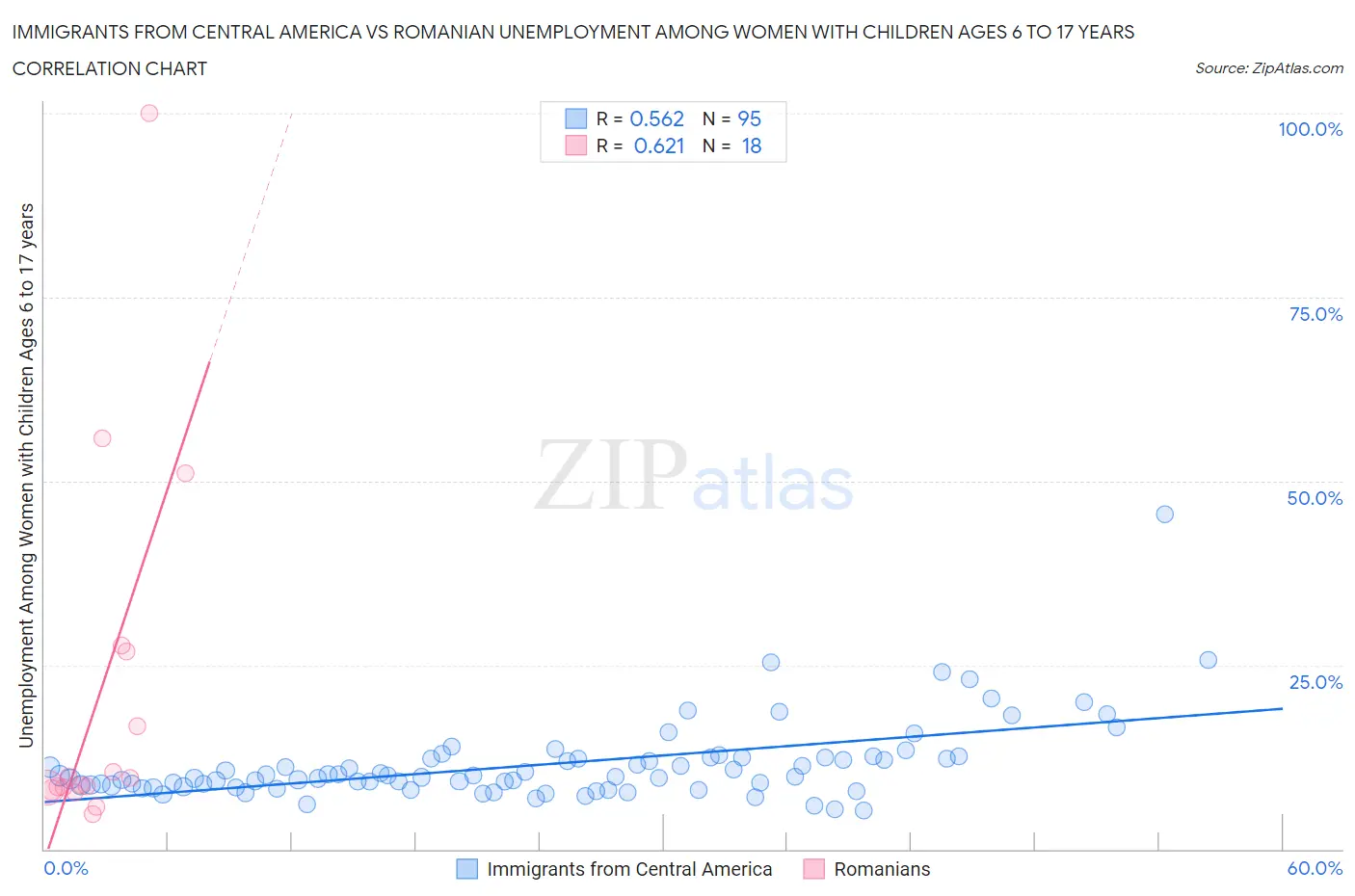 Immigrants from Central America vs Romanian Unemployment Among Women with Children Ages 6 to 17 years