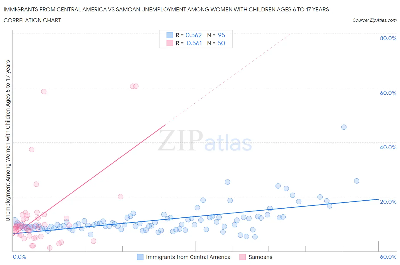 Immigrants from Central America vs Samoan Unemployment Among Women with Children Ages 6 to 17 years