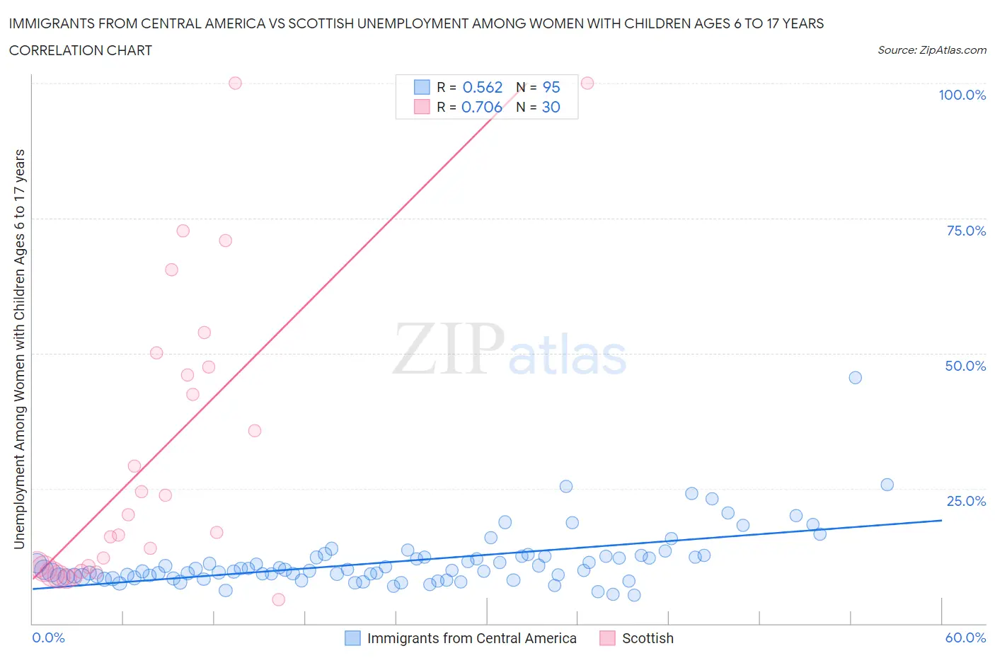 Immigrants from Central America vs Scottish Unemployment Among Women with Children Ages 6 to 17 years