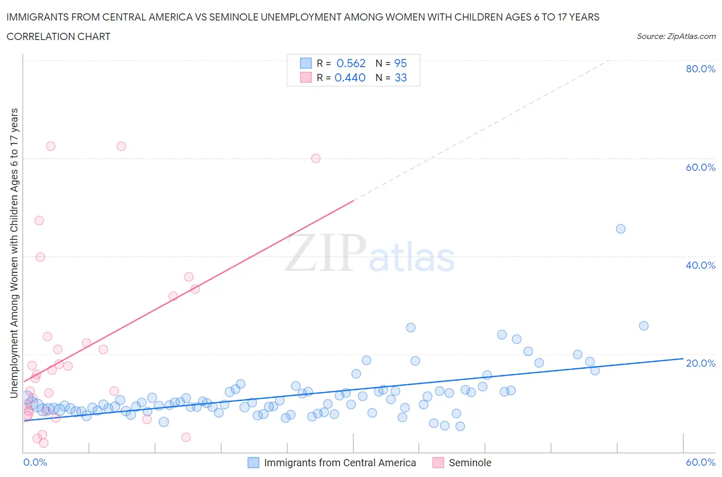 Immigrants from Central America vs Seminole Unemployment Among Women with Children Ages 6 to 17 years