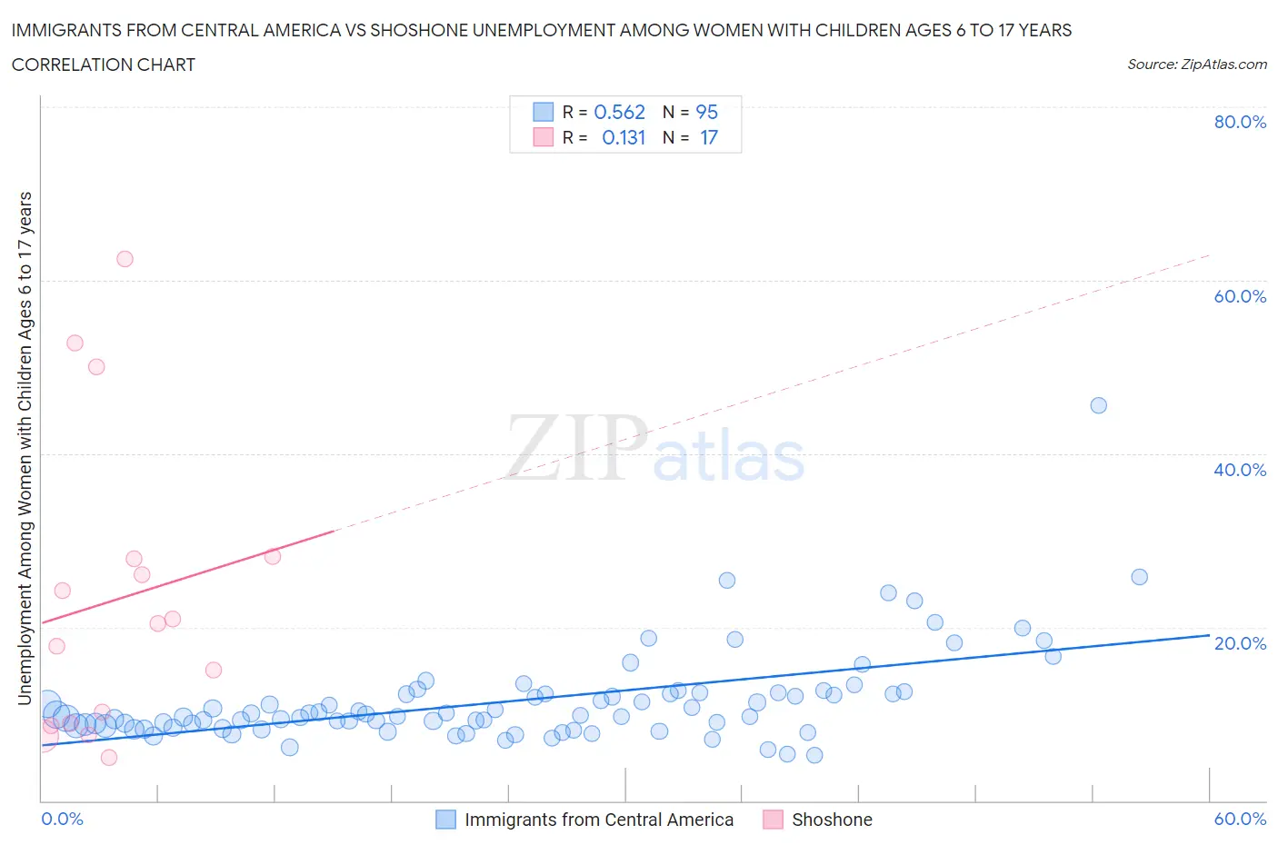 Immigrants from Central America vs Shoshone Unemployment Among Women with Children Ages 6 to 17 years