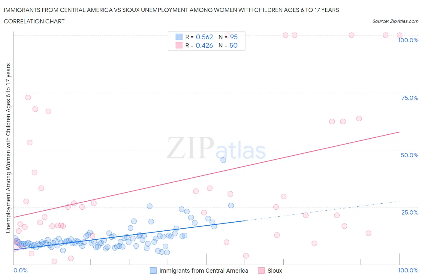 Immigrants from Central America vs Sioux Unemployment Among Women with Children Ages 6 to 17 years