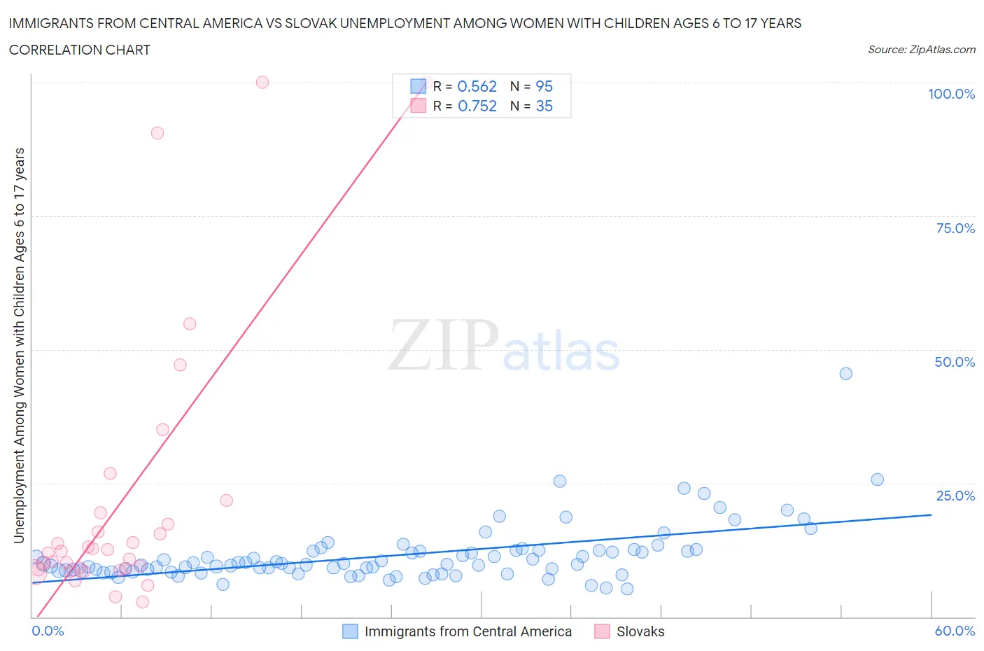 Immigrants from Central America vs Slovak Unemployment Among Women with Children Ages 6 to 17 years