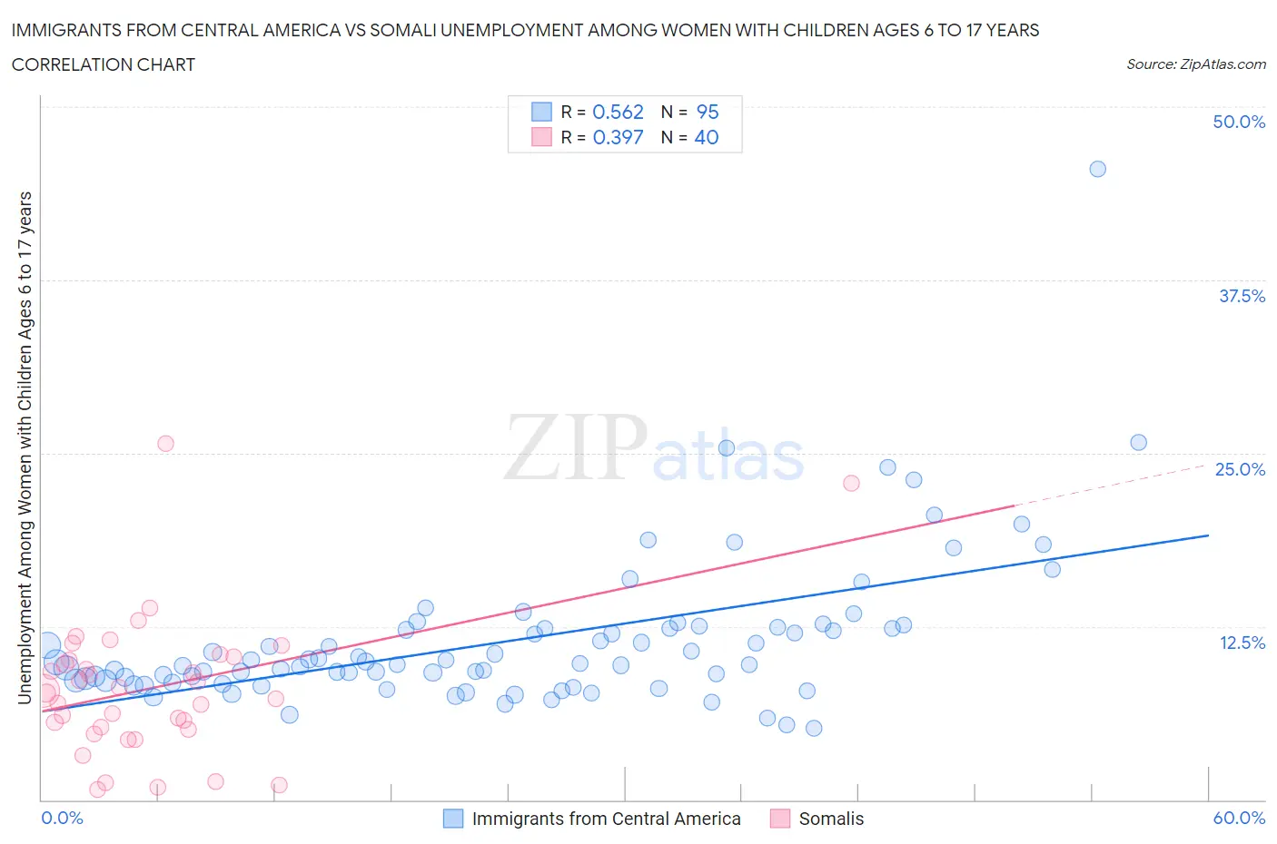Immigrants from Central America vs Somali Unemployment Among Women with Children Ages 6 to 17 years