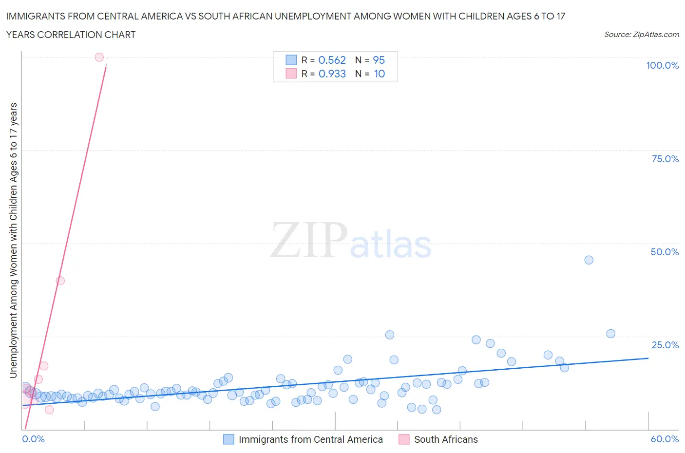 Immigrants from Central America vs South African Unemployment Among Women with Children Ages 6 to 17 years