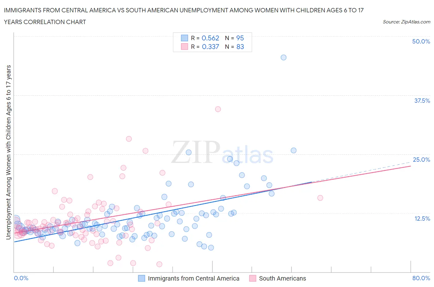 Immigrants from Central America vs South American Unemployment Among Women with Children Ages 6 to 17 years
