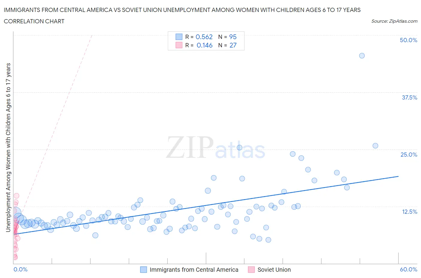 Immigrants from Central America vs Soviet Union Unemployment Among Women with Children Ages 6 to 17 years