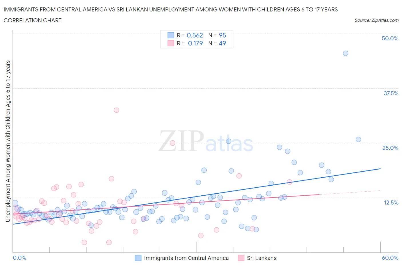 Immigrants from Central America vs Sri Lankan Unemployment Among Women with Children Ages 6 to 17 years