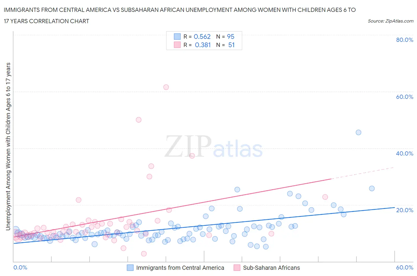 Immigrants from Central America vs Subsaharan African Unemployment Among Women with Children Ages 6 to 17 years