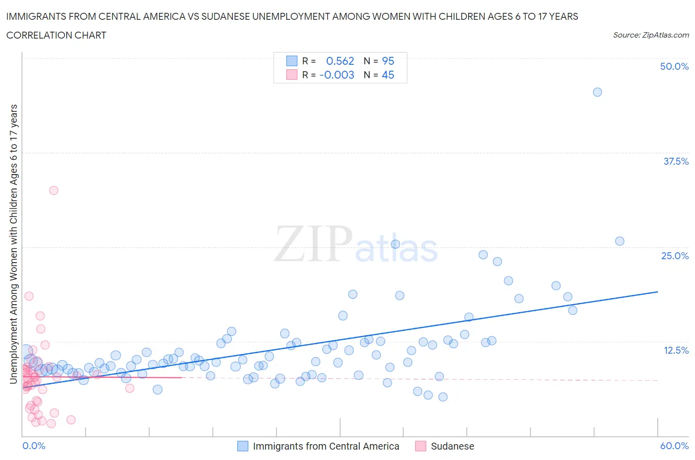 Immigrants from Central America vs Sudanese Unemployment Among Women with Children Ages 6 to 17 years