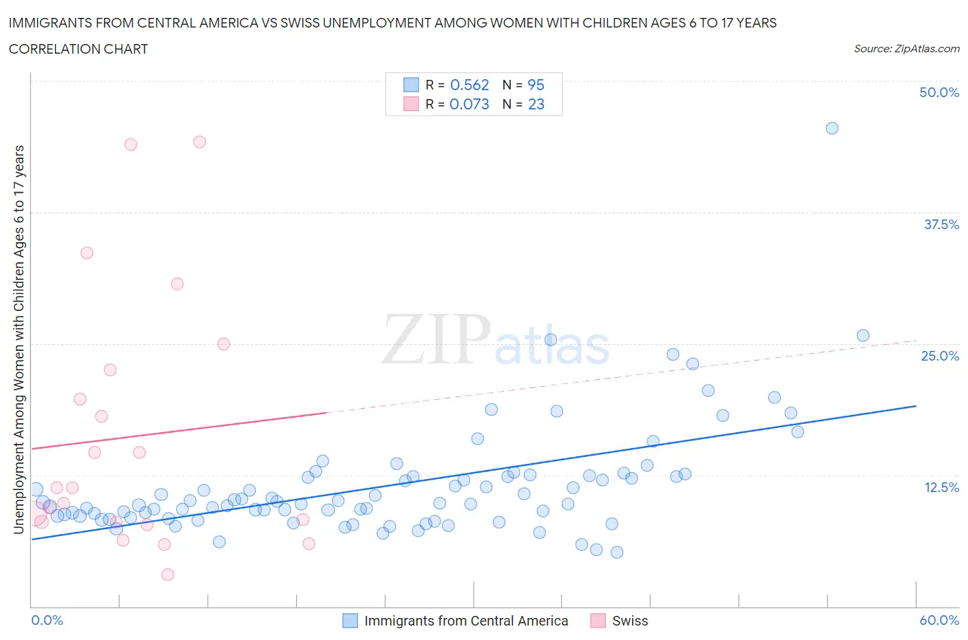 Immigrants from Central America vs Swiss Unemployment Among Women with Children Ages 6 to 17 years