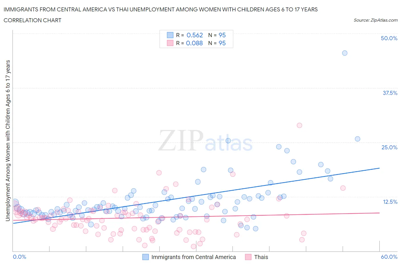 Immigrants from Central America vs Thai Unemployment Among Women with Children Ages 6 to 17 years