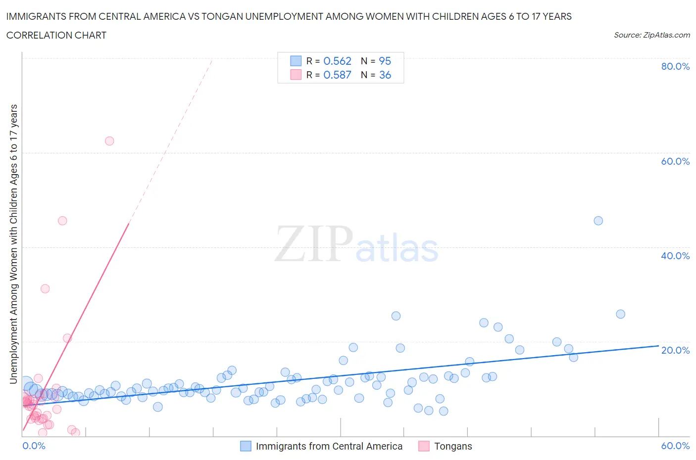 Immigrants from Central America vs Tongan Unemployment Among Women with Children Ages 6 to 17 years
