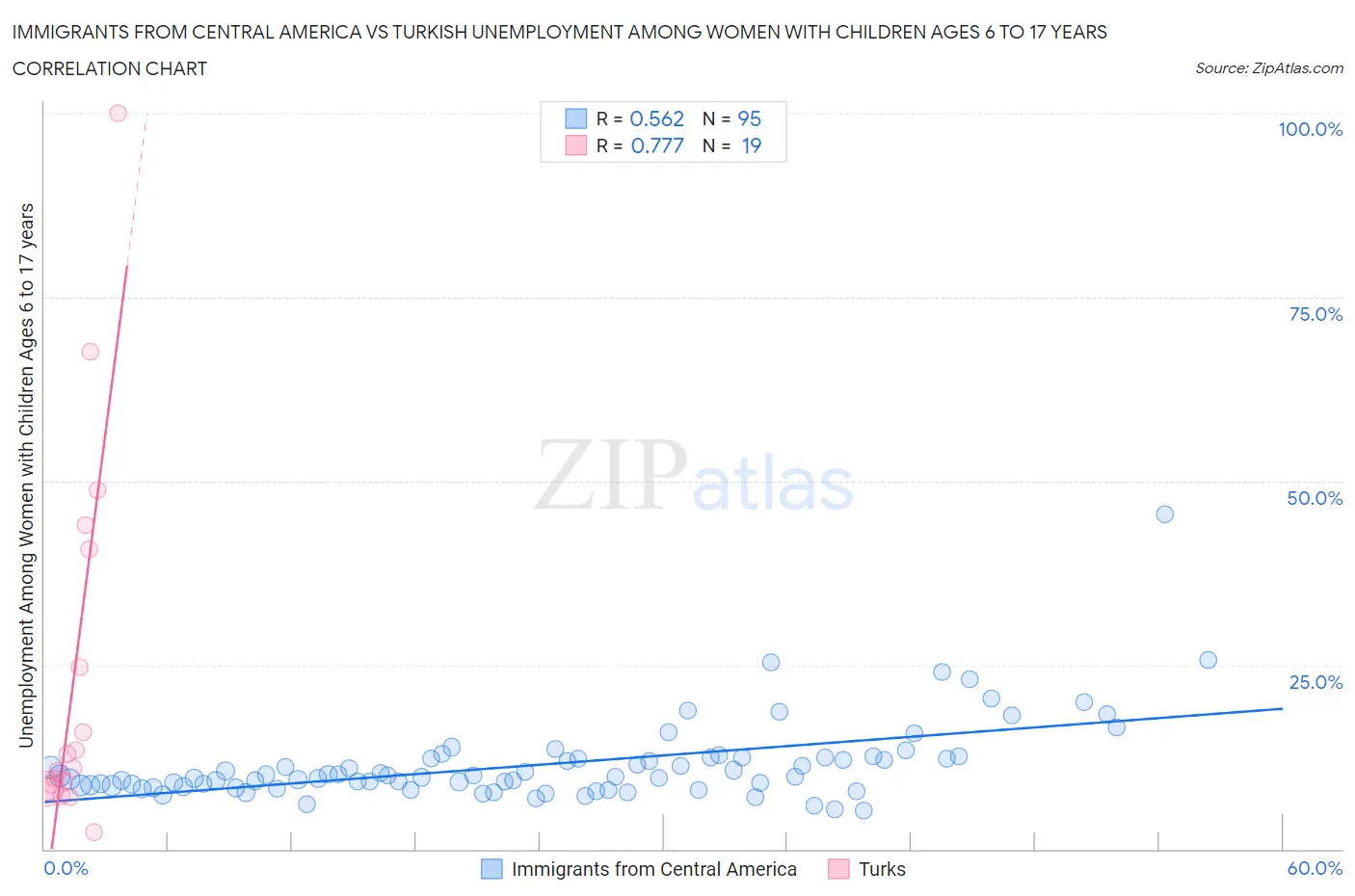 Immigrants from Central America vs Turkish Unemployment Among Women with Children Ages 6 to 17 years