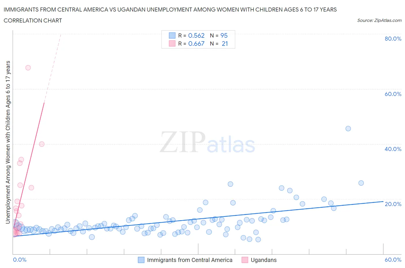 Immigrants from Central America vs Ugandan Unemployment Among Women with Children Ages 6 to 17 years