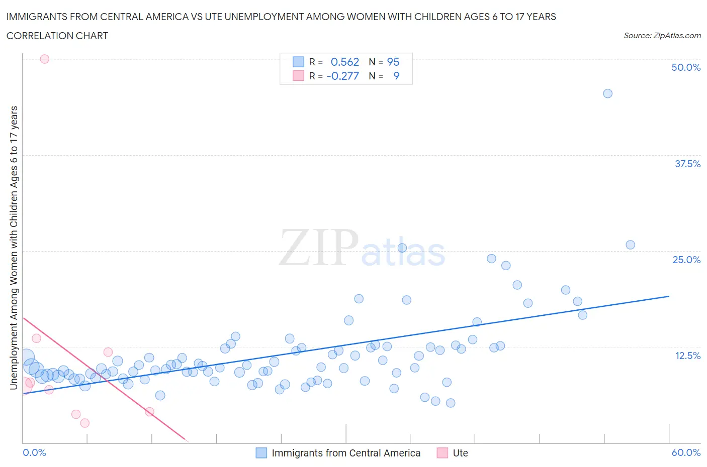 Immigrants from Central America vs Ute Unemployment Among Women with Children Ages 6 to 17 years