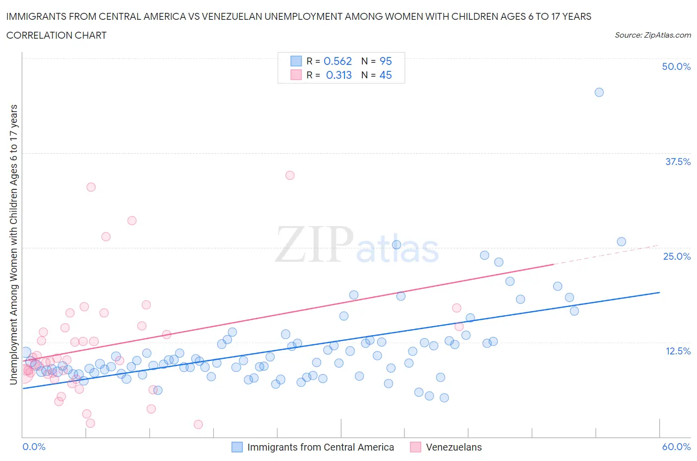 Immigrants from Central America vs Venezuelan Unemployment Among Women with Children Ages 6 to 17 years