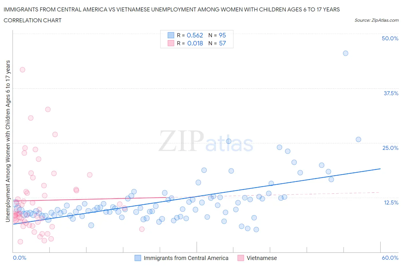 Immigrants from Central America vs Vietnamese Unemployment Among Women with Children Ages 6 to 17 years