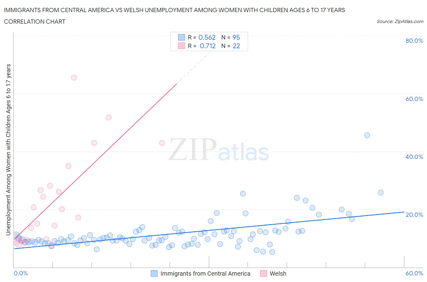 Immigrants from Central America vs Welsh Unemployment Among Women with Children Ages 6 to 17 years