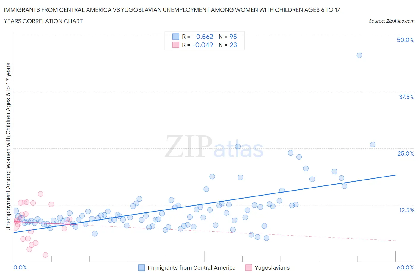 Immigrants from Central America vs Yugoslavian Unemployment Among Women with Children Ages 6 to 17 years