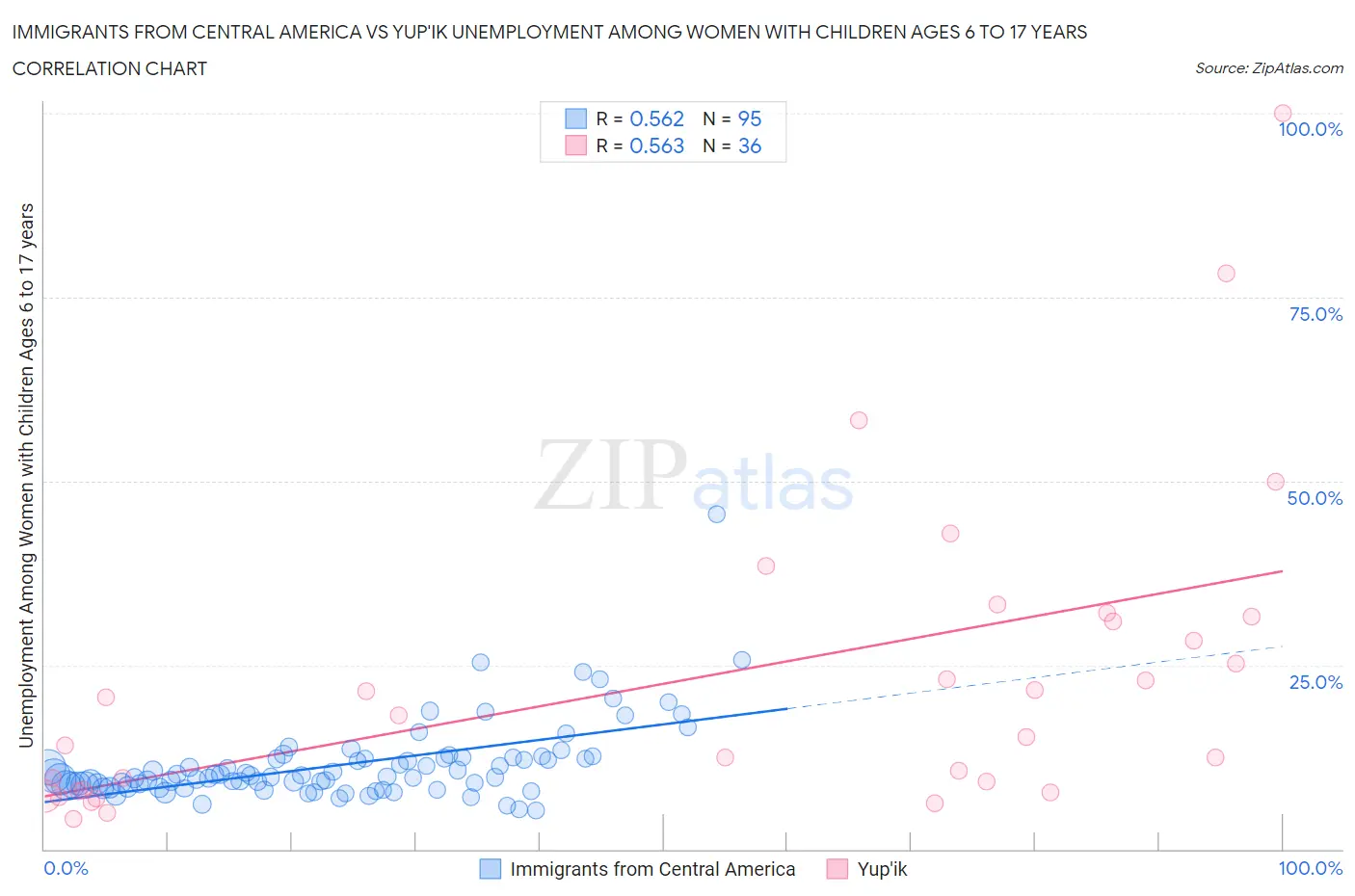 Immigrants from Central America vs Yup'ik Unemployment Among Women with Children Ages 6 to 17 years