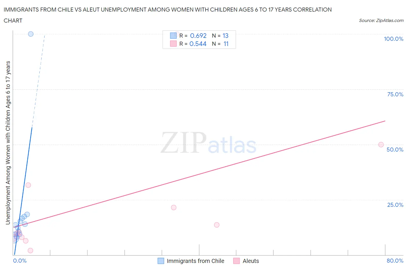 Immigrants from Chile vs Aleut Unemployment Among Women with Children Ages 6 to 17 years