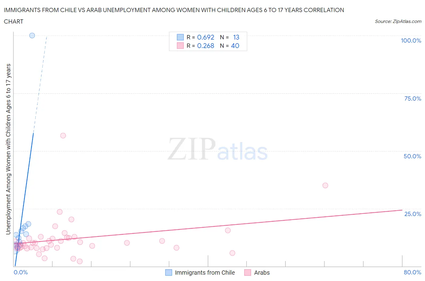 Immigrants from Chile vs Arab Unemployment Among Women with Children Ages 6 to 17 years
