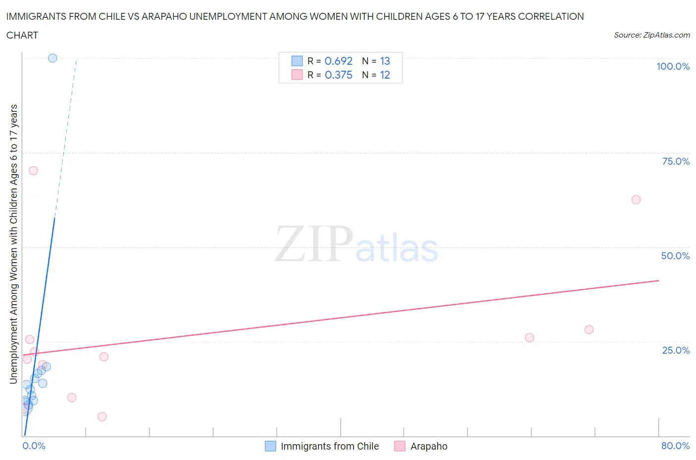 Immigrants from Chile vs Arapaho Unemployment Among Women with Children Ages 6 to 17 years
