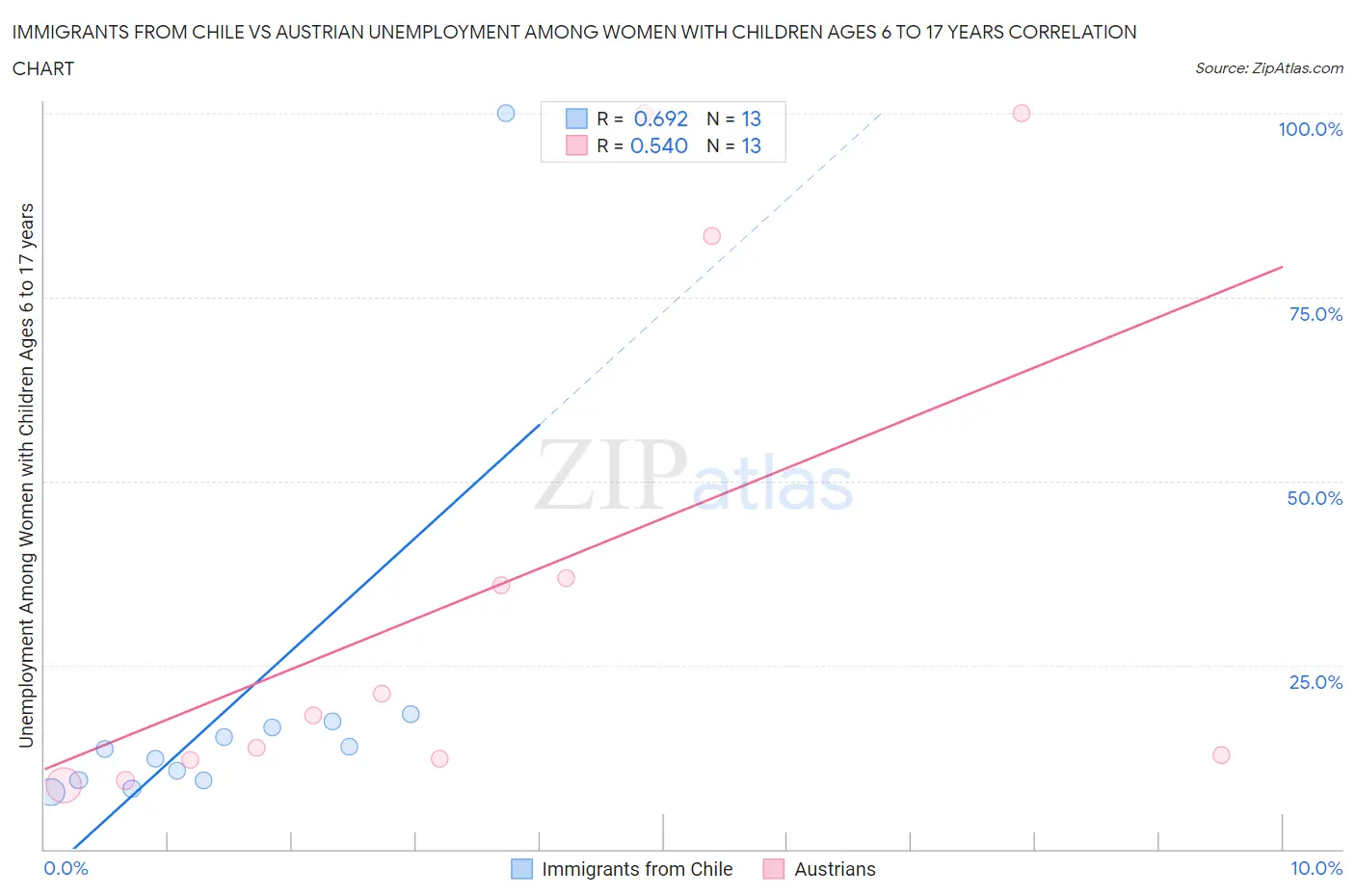 Immigrants from Chile vs Austrian Unemployment Among Women with Children Ages 6 to 17 years