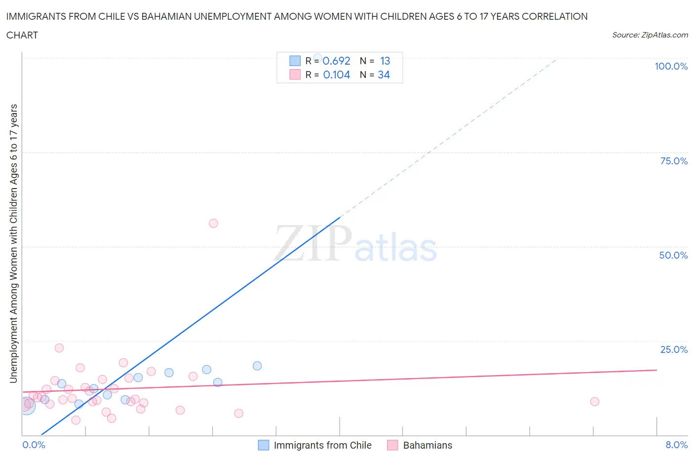 Immigrants from Chile vs Bahamian Unemployment Among Women with Children Ages 6 to 17 years
