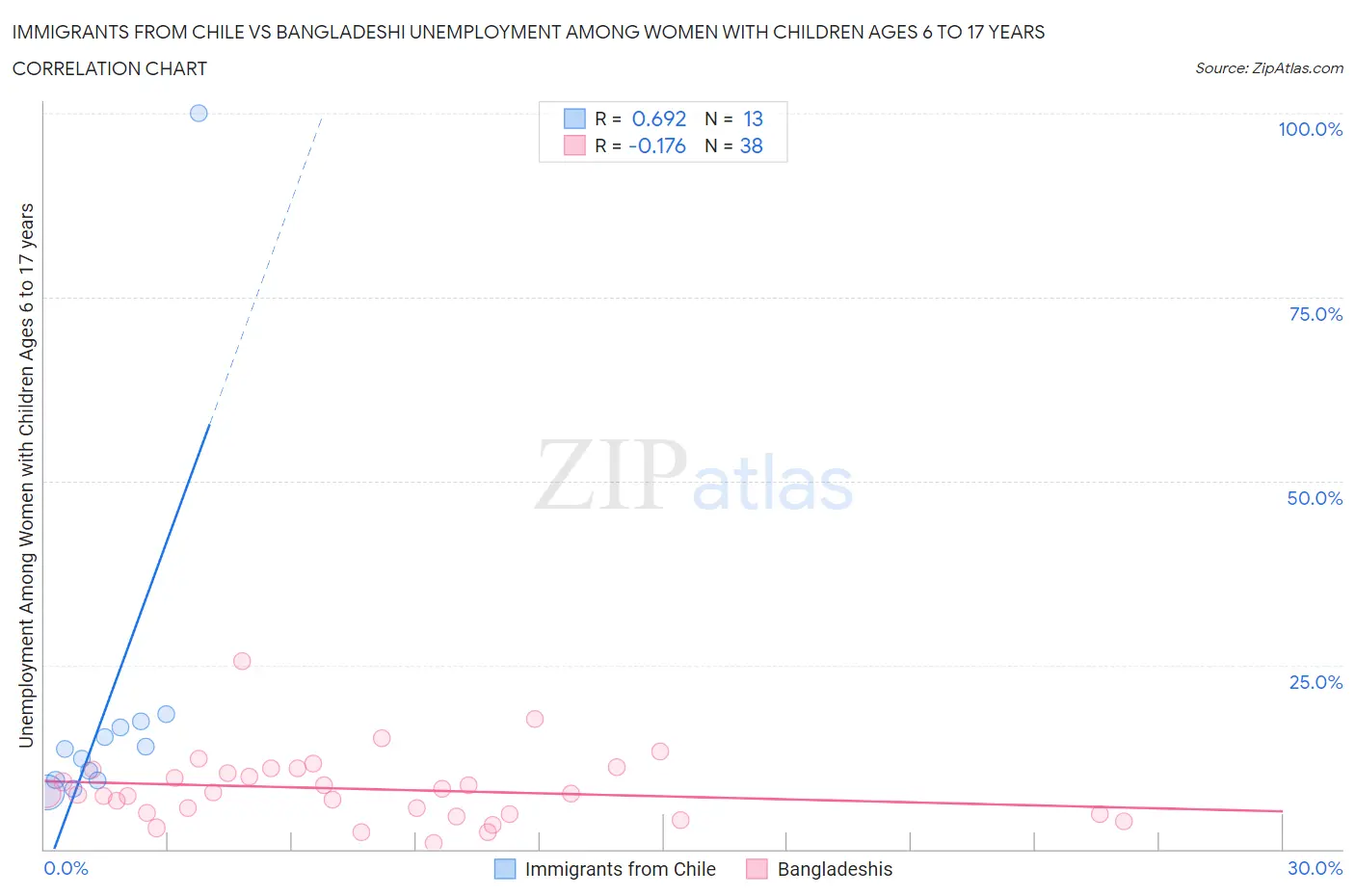 Immigrants from Chile vs Bangladeshi Unemployment Among Women with Children Ages 6 to 17 years