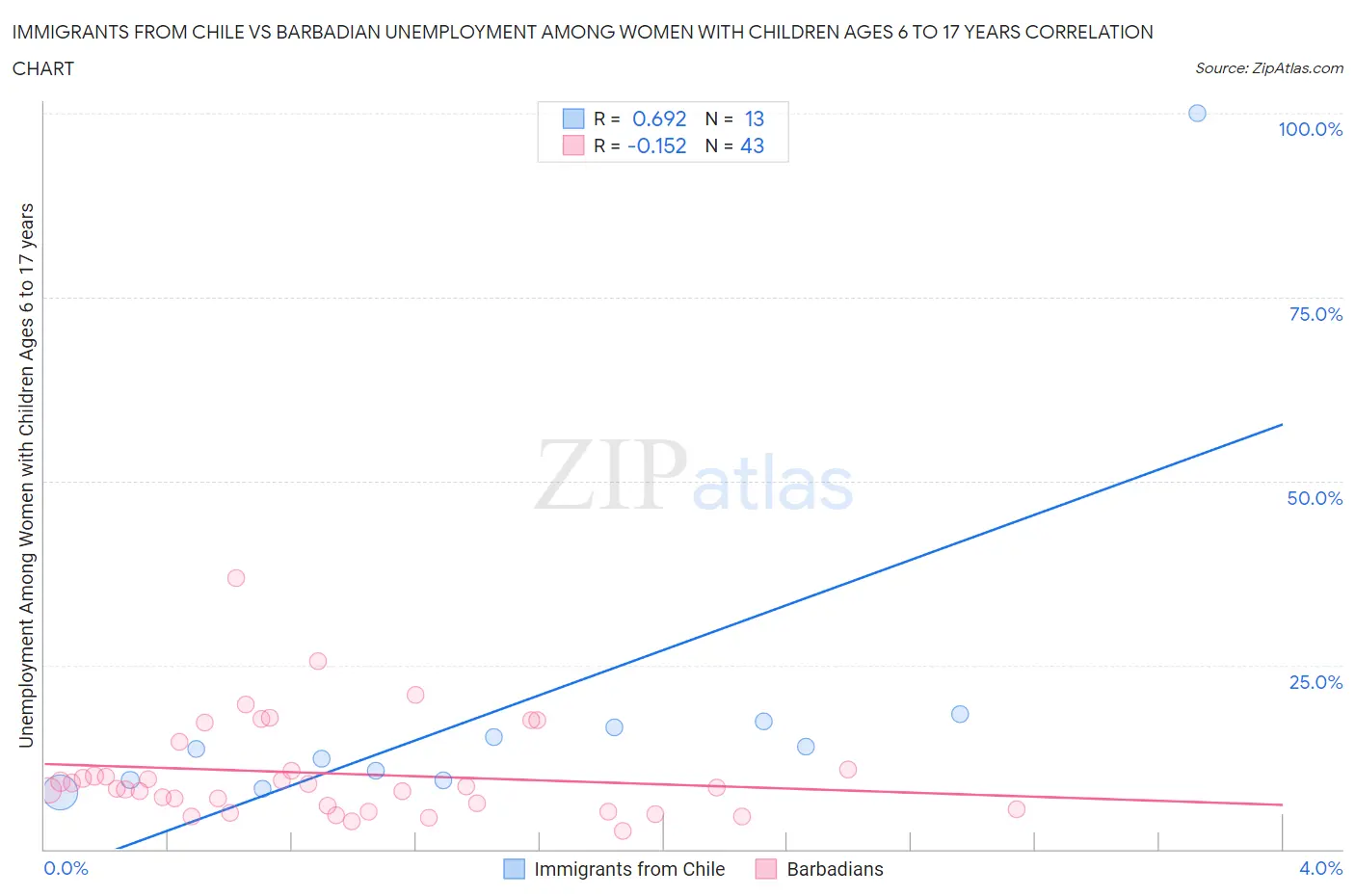 Immigrants from Chile vs Barbadian Unemployment Among Women with Children Ages 6 to 17 years