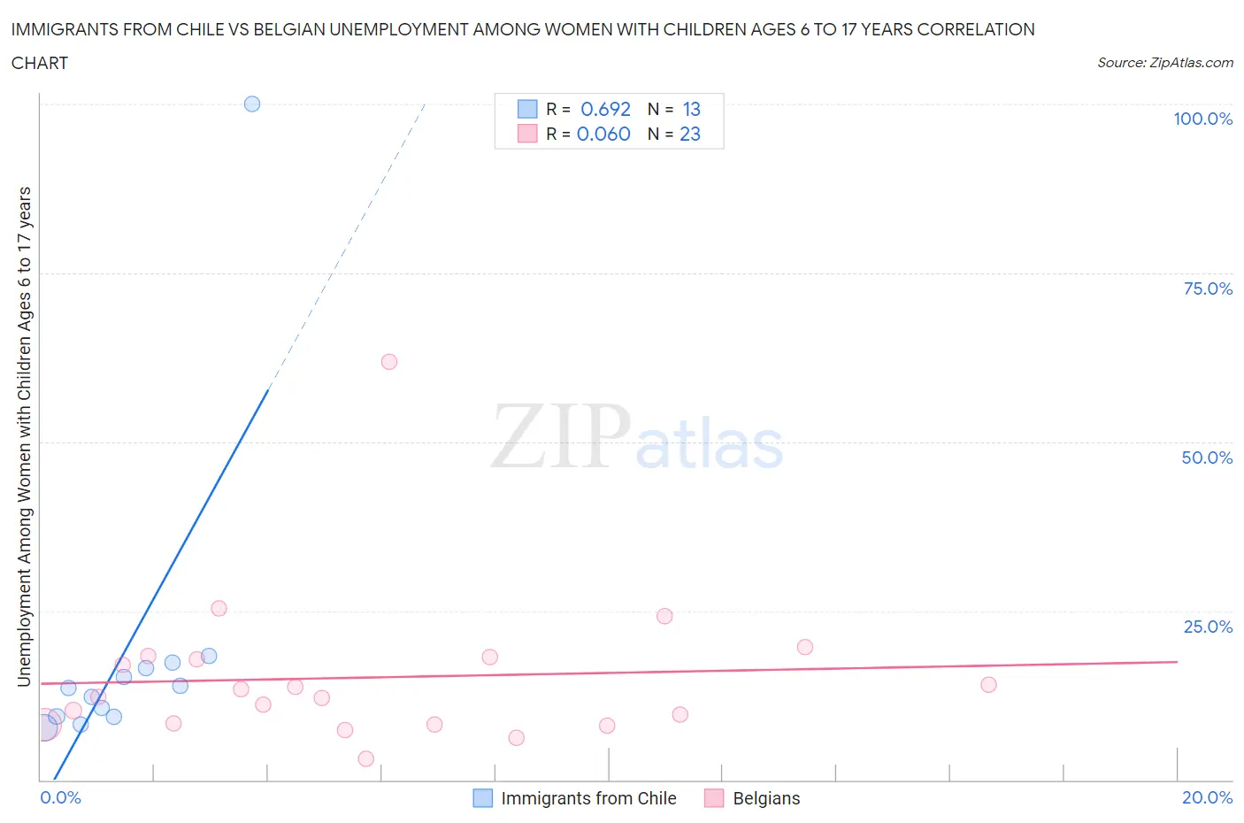 Immigrants from Chile vs Belgian Unemployment Among Women with Children Ages 6 to 17 years