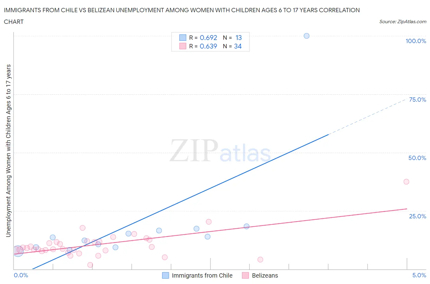Immigrants from Chile vs Belizean Unemployment Among Women with Children Ages 6 to 17 years