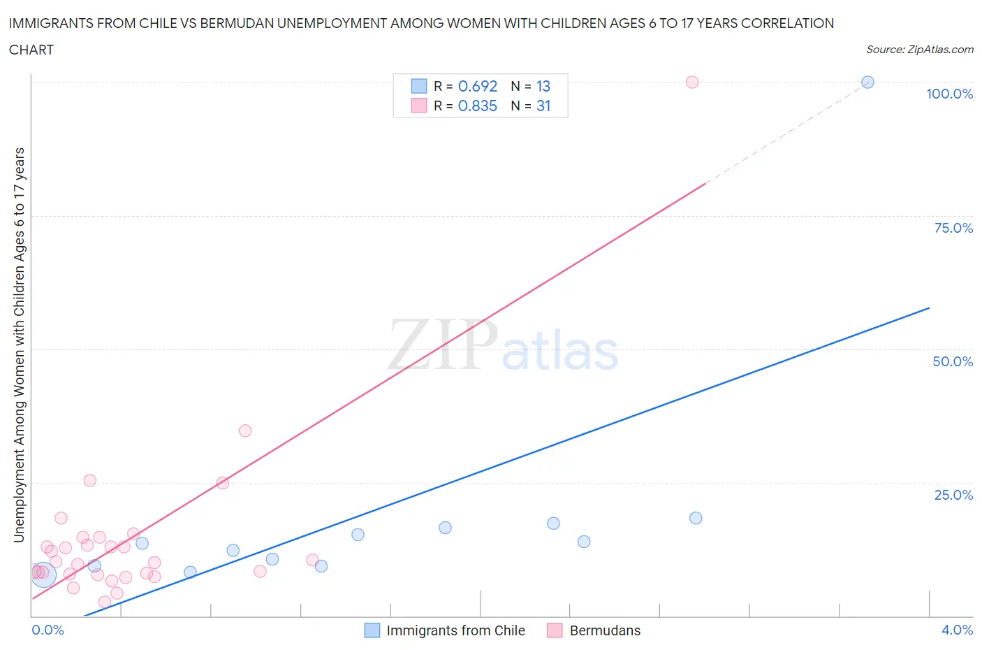 Immigrants from Chile vs Bermudan Unemployment Among Women with Children Ages 6 to 17 years
