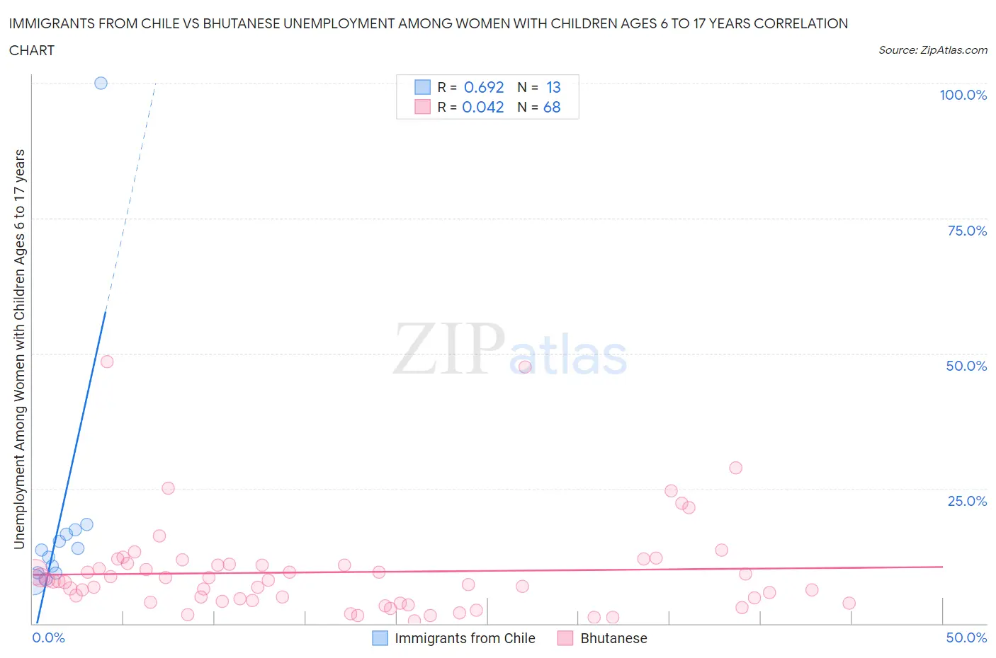 Immigrants from Chile vs Bhutanese Unemployment Among Women with Children Ages 6 to 17 years