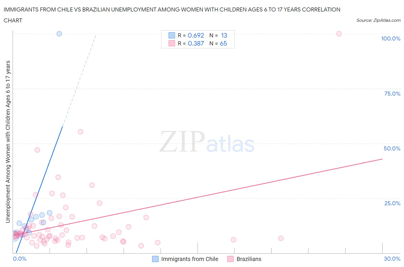 Immigrants from Chile vs Brazilian Unemployment Among Women with Children Ages 6 to 17 years