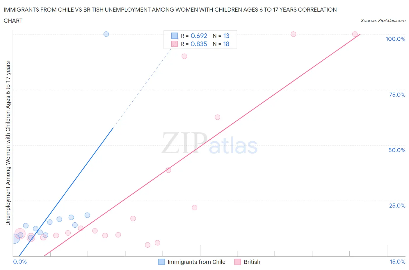 Immigrants from Chile vs British Unemployment Among Women with Children Ages 6 to 17 years