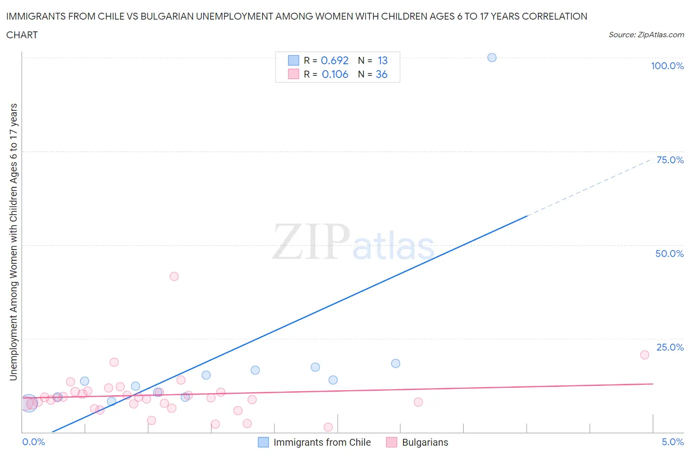 Immigrants from Chile vs Bulgarian Unemployment Among Women with Children Ages 6 to 17 years