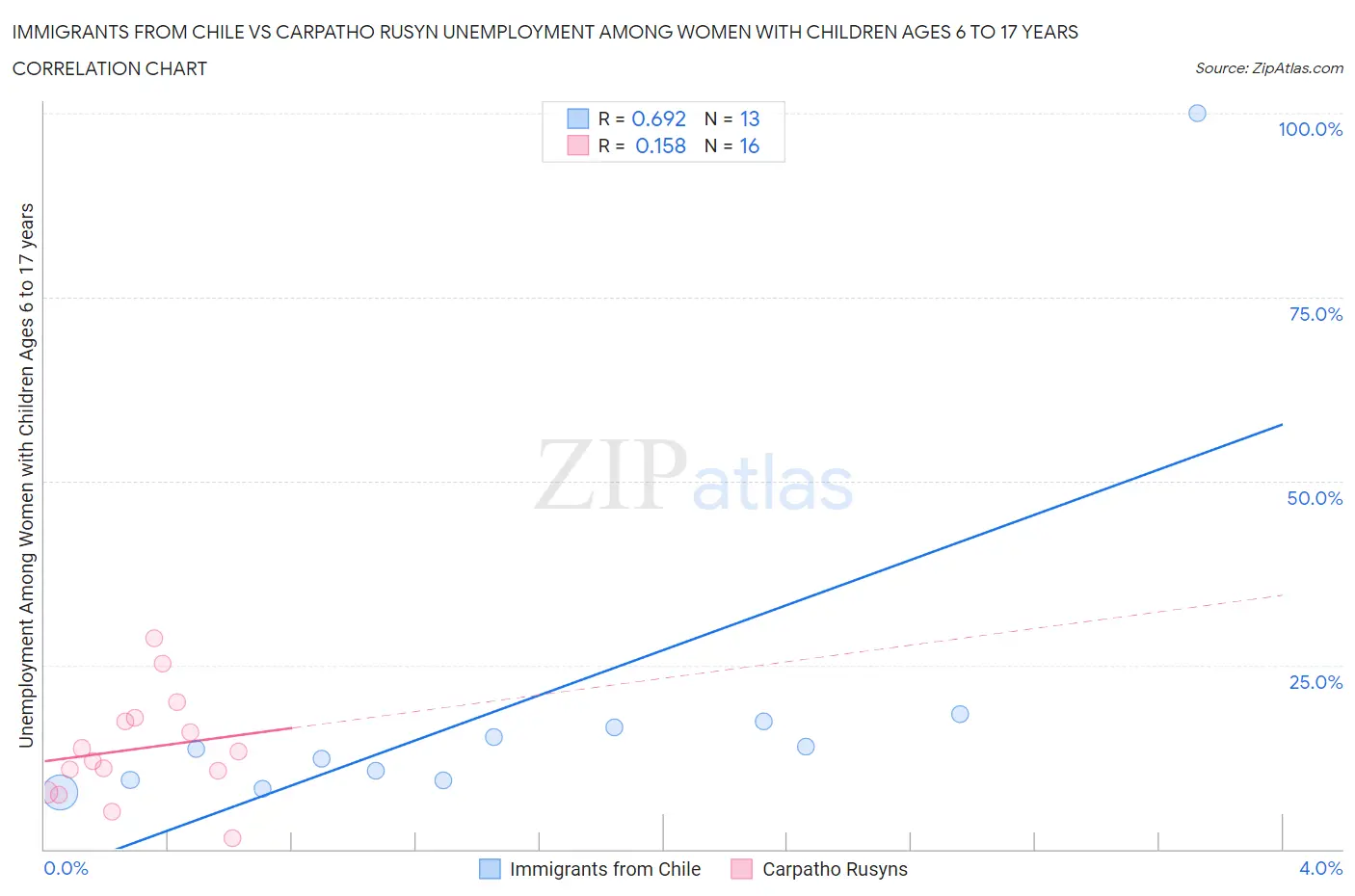 Immigrants from Chile vs Carpatho Rusyn Unemployment Among Women with Children Ages 6 to 17 years