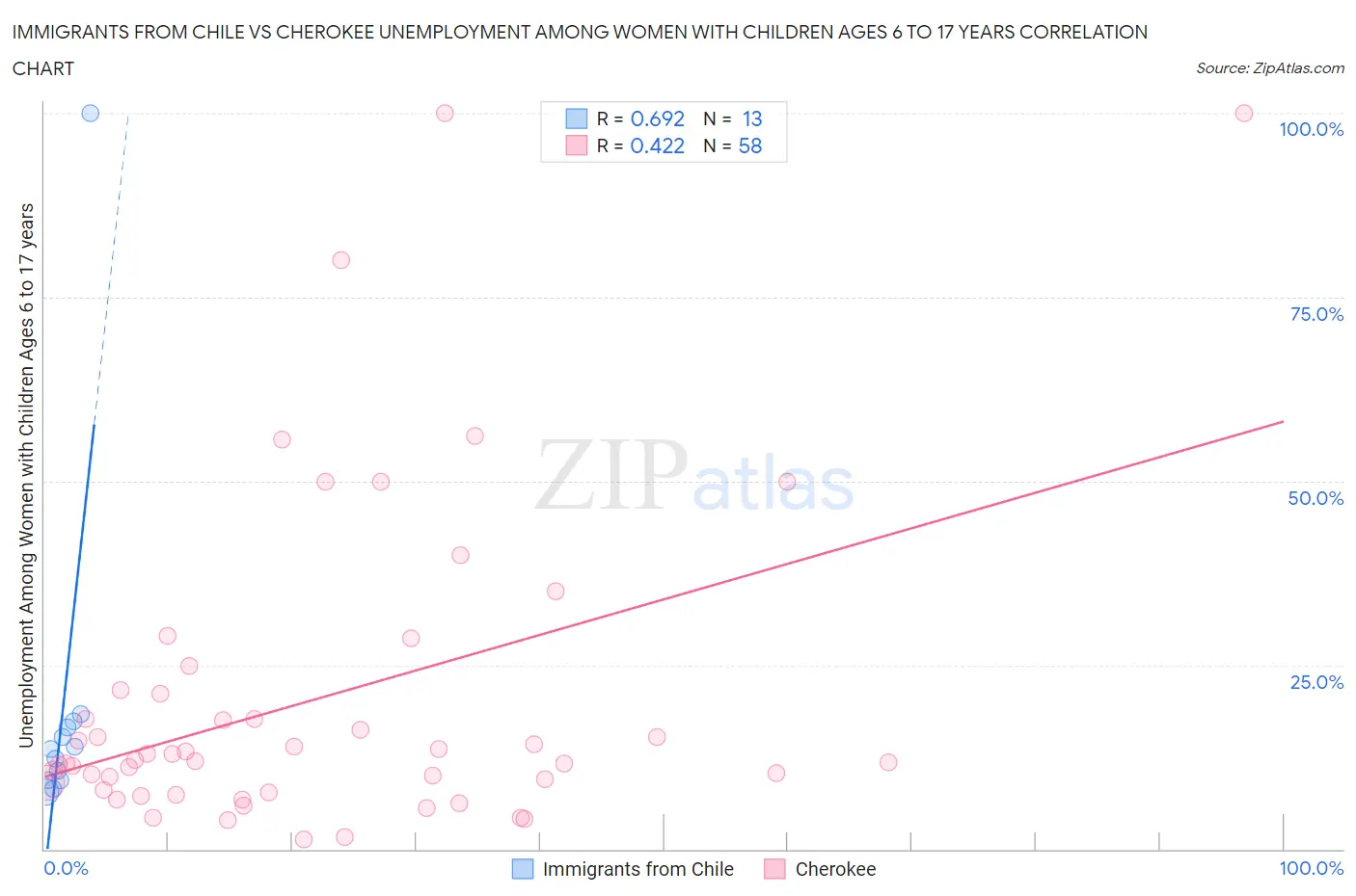 Immigrants from Chile vs Cherokee Unemployment Among Women with Children Ages 6 to 17 years