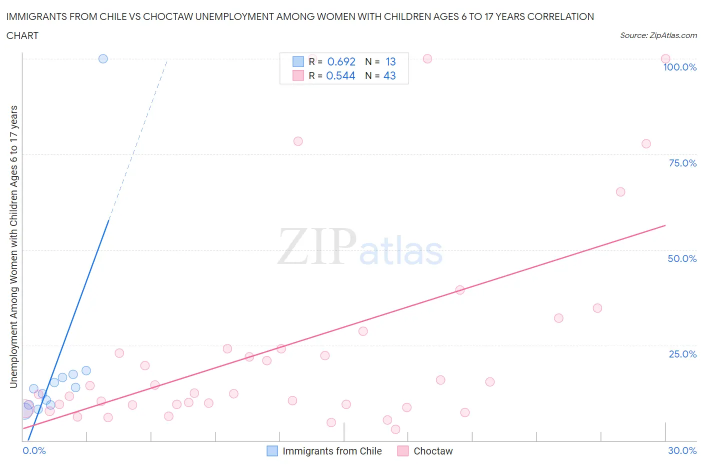 Immigrants from Chile vs Choctaw Unemployment Among Women with Children Ages 6 to 17 years