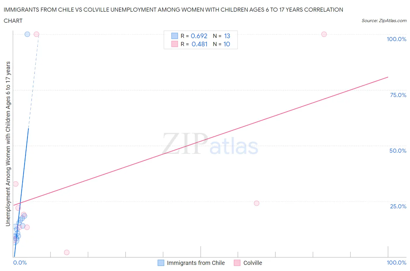 Immigrants from Chile vs Colville Unemployment Among Women with Children Ages 6 to 17 years