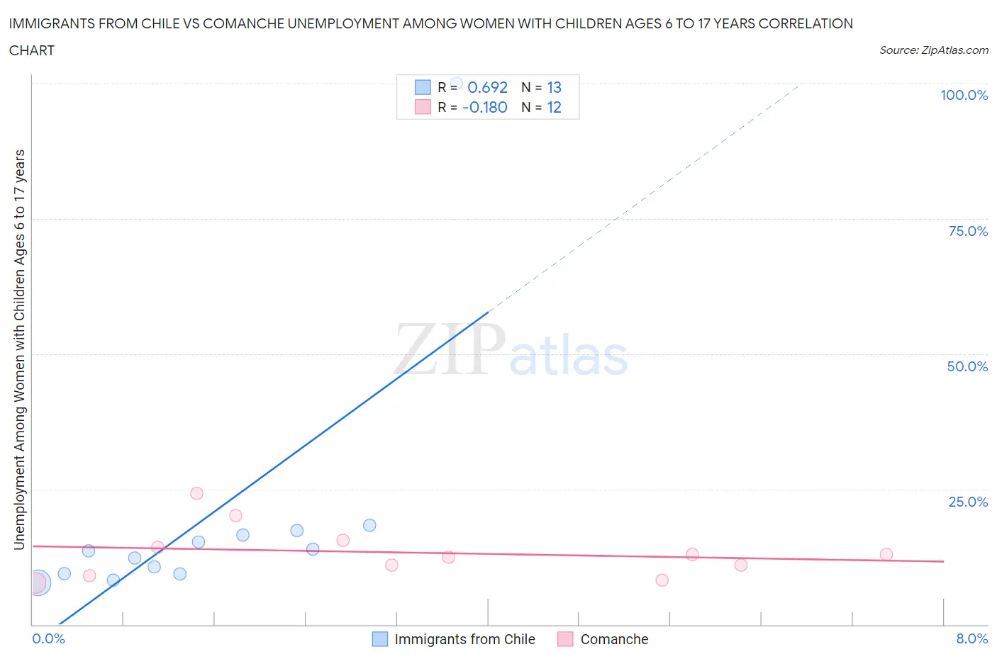 Immigrants from Chile vs Comanche Unemployment Among Women with Children Ages 6 to 17 years