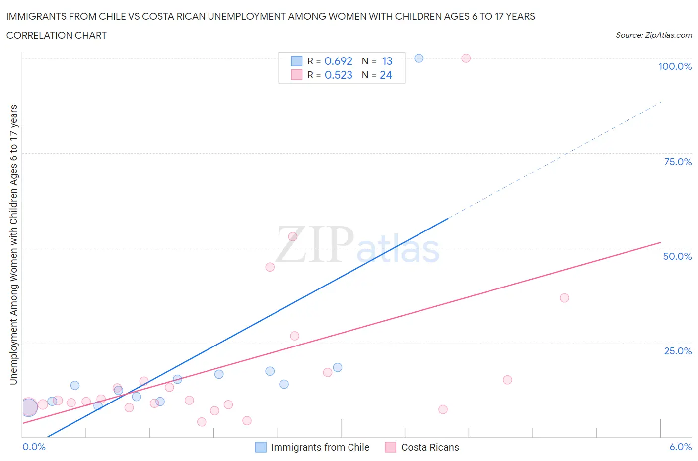 Immigrants from Chile vs Costa Rican Unemployment Among Women with Children Ages 6 to 17 years