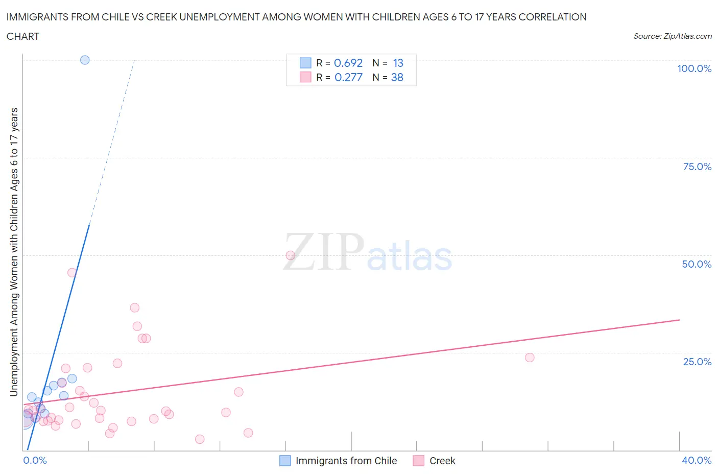 Immigrants from Chile vs Creek Unemployment Among Women with Children Ages 6 to 17 years