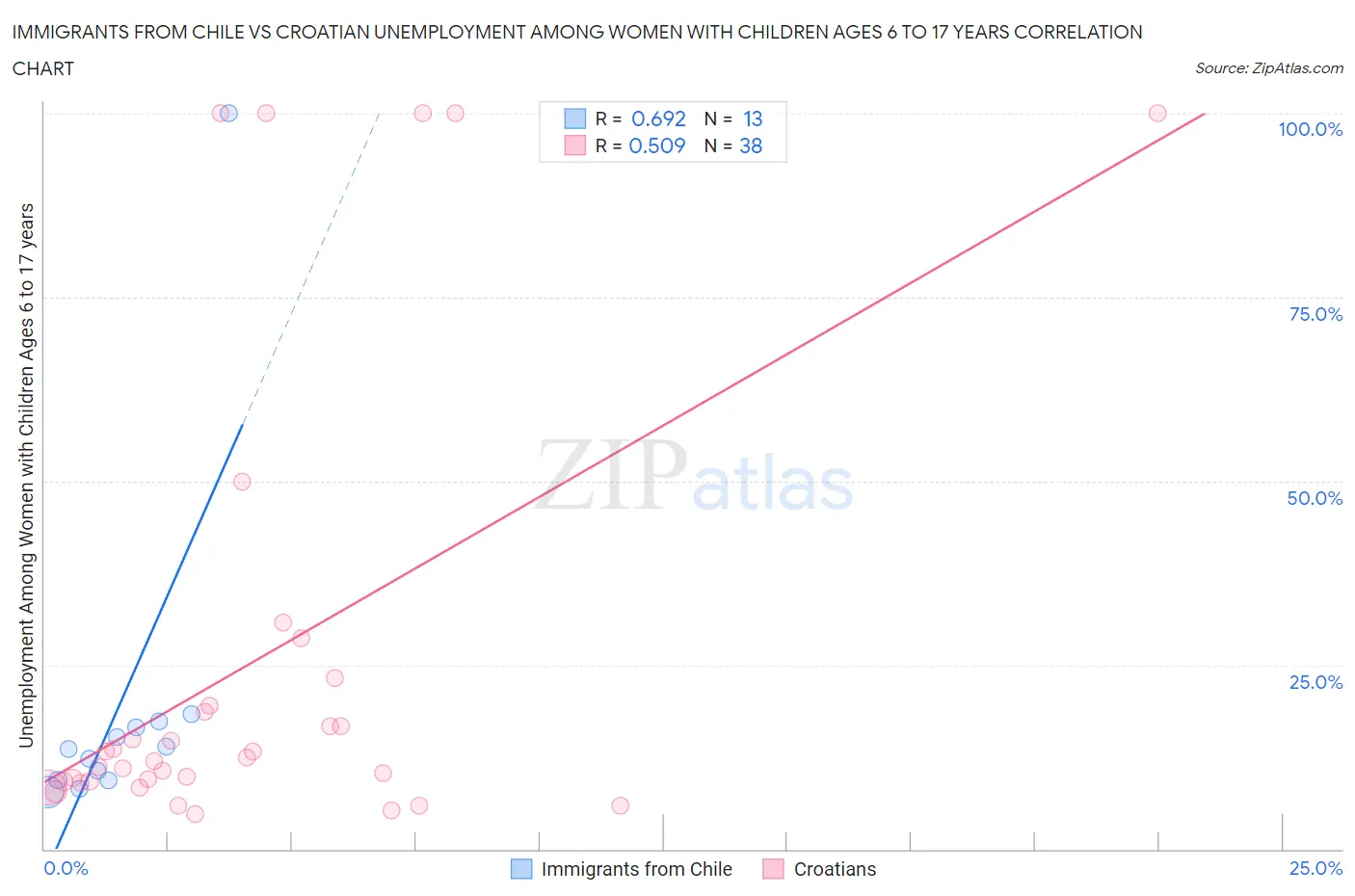 Immigrants from Chile vs Croatian Unemployment Among Women with Children Ages 6 to 17 years