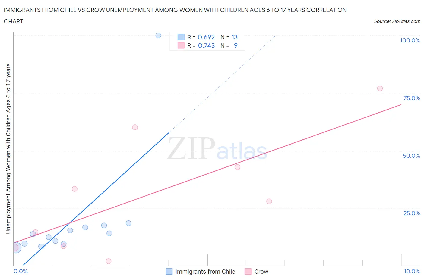 Immigrants from Chile vs Crow Unemployment Among Women with Children Ages 6 to 17 years