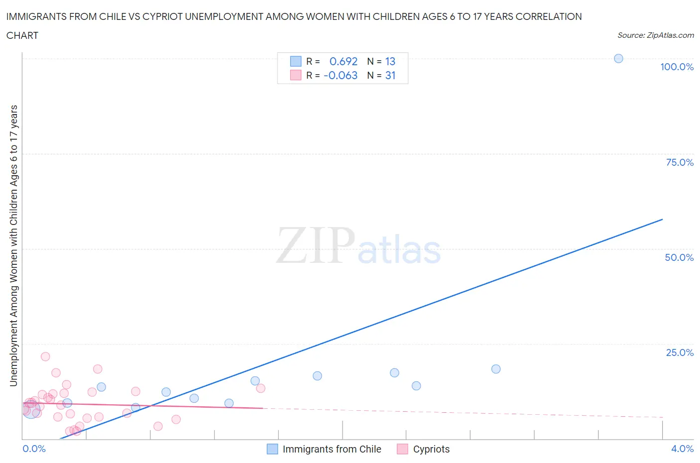 Immigrants from Chile vs Cypriot Unemployment Among Women with Children Ages 6 to 17 years